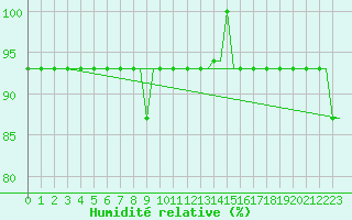 Courbe de l'humidit relative pour Snorre B Oilp