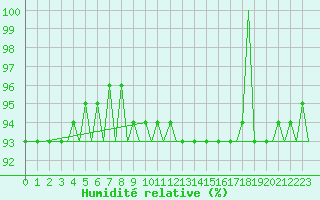Courbe de l'humidit relative pour Altenstadt
