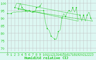 Courbe de l'humidit relative pour Dublin (Ir)