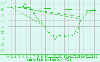 Courbe de l'humidit relative pour Genve (Sw)