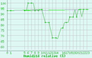 Courbe de l'humidit relative pour Exeter Airport