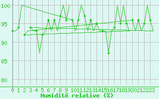 Courbe de l'humidit relative pour Platform F16-a Sea