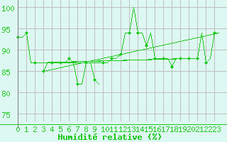 Courbe de l'humidit relative pour Milano / Malpensa