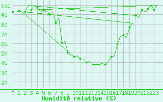 Courbe de l'humidit relative pour Samedam-Flugplatz