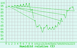 Courbe de l'humidit relative pour Santander / Parayas