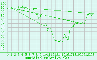 Courbe de l'humidit relative pour Pamplona (Esp)