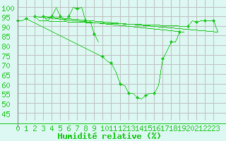 Courbe de l'humidit relative pour Klagenfurt-Flughafen