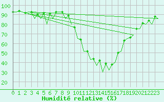 Courbe de l'humidit relative pour Madrid / Barajas (Esp)