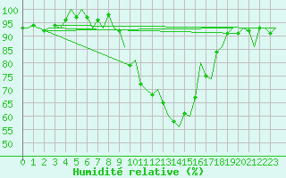 Courbe de l'humidit relative pour Muenster / Osnabrueck