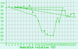 Courbe de l'humidit relative pour Muenster / Osnabrueck