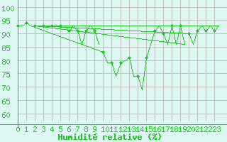 Courbe de l'humidit relative pour Goteborg / Landvetter
