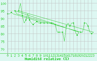 Courbe de l'humidit relative pour Storkmarknes / Skagen