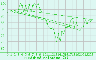 Courbe de l'humidit relative pour Beauvechain (Be)