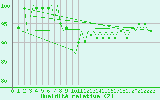 Courbe de l'humidit relative pour Platform Buitengaats/BG-OHVS2