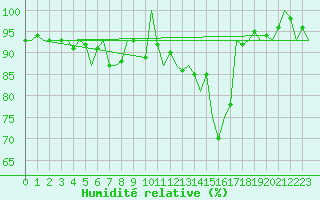 Courbe de l'humidit relative pour Beauvechain (Be)