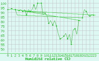 Courbe de l'humidit relative pour Salamanca / Matacan
