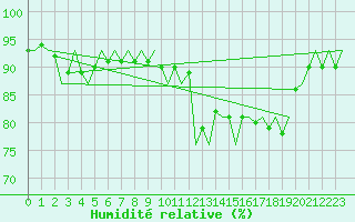 Courbe de l'humidit relative pour Oostende (Be)