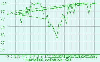 Courbe de l'humidit relative pour Augsburg