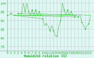 Courbe de l'humidit relative pour Rheine-Bentlage