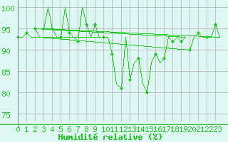 Courbe de l'humidit relative pour Cork Airport