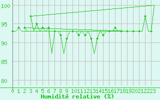 Courbe de l'humidit relative pour Dublin (Ir)