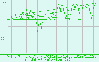 Courbe de l'humidit relative pour Cranwell