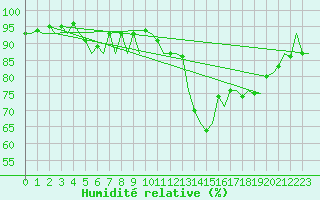 Courbe de l'humidit relative pour London / Heathrow (UK)