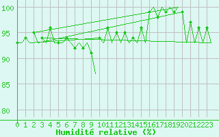 Courbe de l'humidit relative pour Duesseldorf