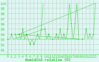 Courbe de l'humidit relative pour Fassberg