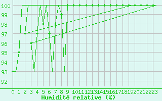 Courbe de l'humidit relative pour Jonkoping Flygplats
