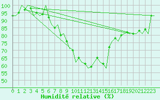 Courbe de l'humidit relative pour Maastricht / Zuid Limburg (PB)