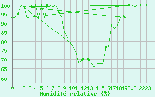 Courbe de l'humidit relative pour Augsburg