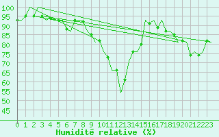 Courbe de l'humidit relative pour Erfurt-Bindersleben