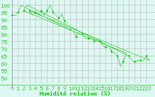 Courbe de l'humidit relative pour Fritzlar