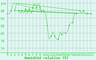 Courbe de l'humidit relative pour Tirstrup