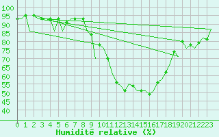 Courbe de l'humidit relative pour Burgos (Esp)