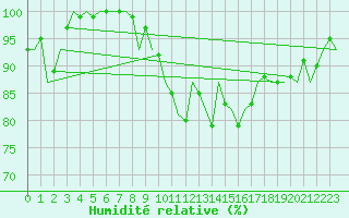 Courbe de l'humidit relative pour Jersey (UK)
