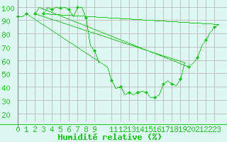 Courbe de l'humidit relative pour Beauvechain (Be)