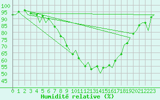 Courbe de l'humidit relative pour Volkel