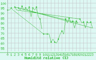 Courbe de l'humidit relative pour Krakow