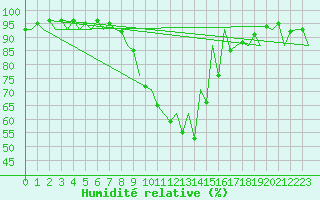 Courbe de l'humidit relative pour Tirgu Mures