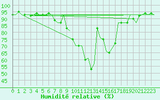 Courbe de l'humidit relative pour Holbeach