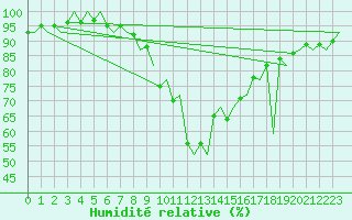 Courbe de l'humidit relative pour Cagliari / Elmas