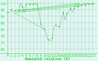 Courbe de l'humidit relative pour Wittering