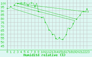 Courbe de l'humidit relative pour Pamplona (Esp)