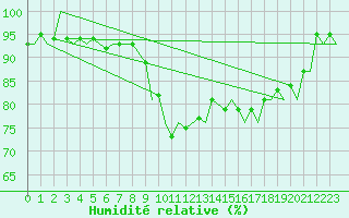 Courbe de l'humidit relative pour Schaffen (Be)