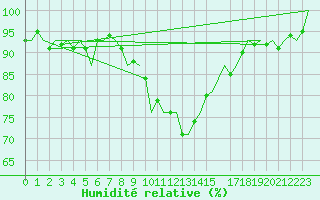 Courbe de l'humidit relative pour Leipzig-Schkeuditz