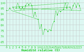 Courbe de l'humidit relative pour Debrecen