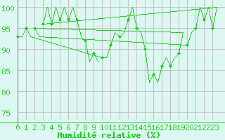 Courbe de l'humidit relative pour Waddington