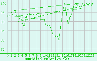 Courbe de l'humidit relative pour Gilze-Rijen